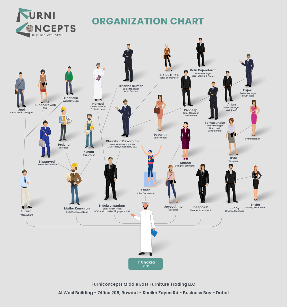 Furniconcepts Organization Chart